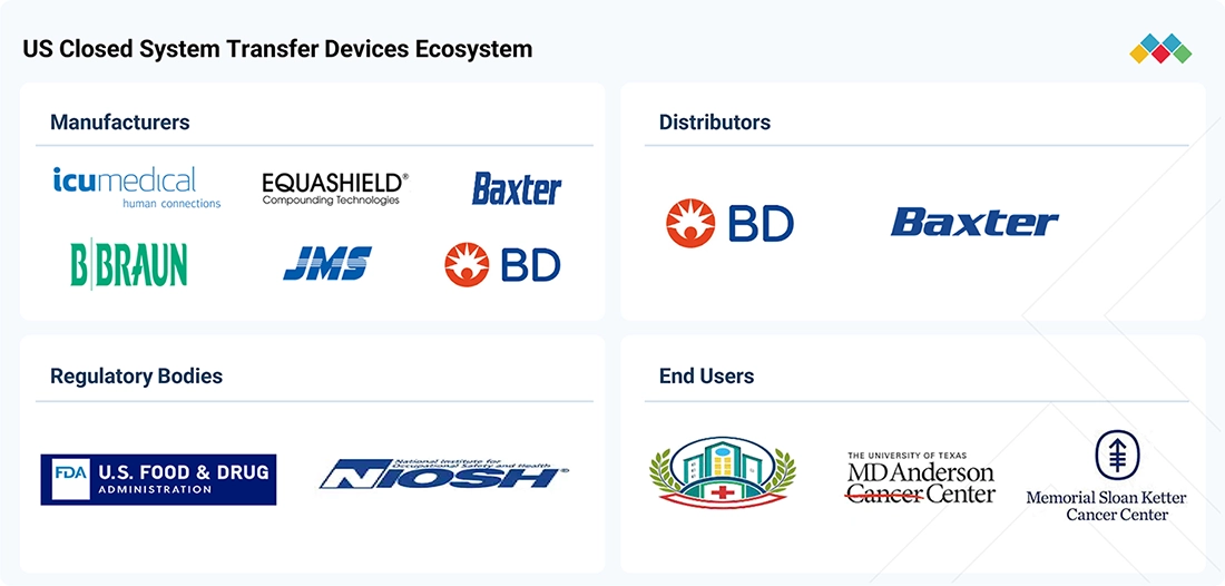 us-closed-system-transfer-devices-market Ecosystem