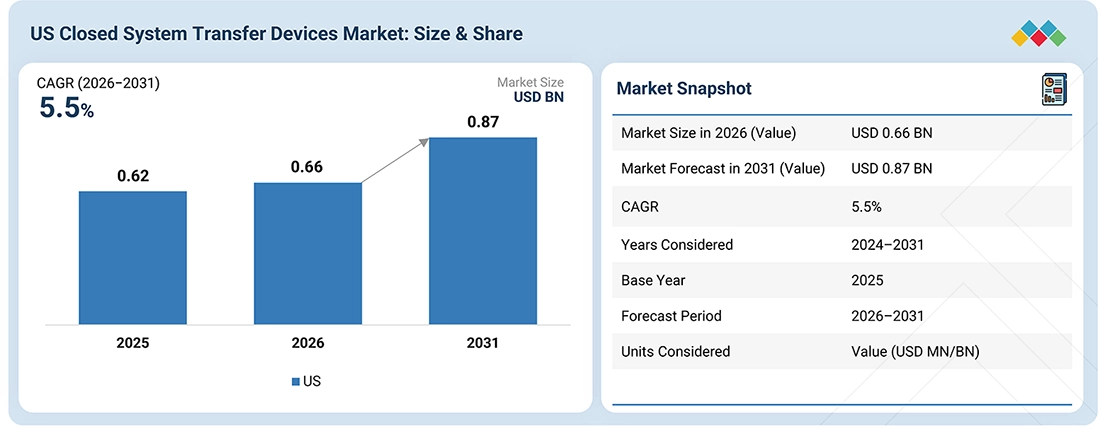us-closed-system-transfer-devices-market Overview