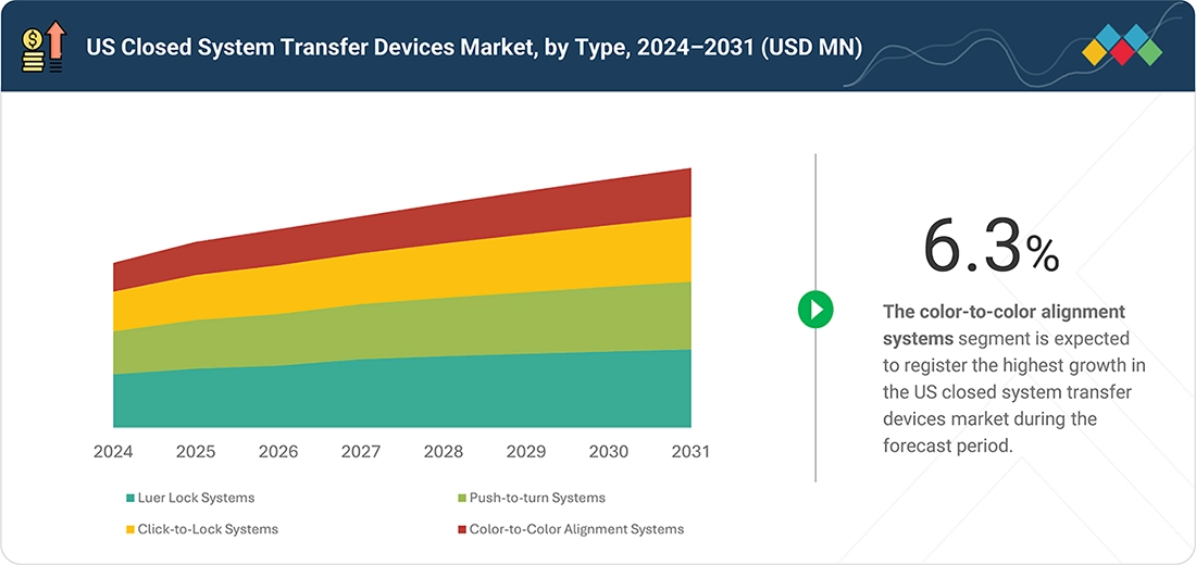 us-closed-system-transfer-devices-market Segments