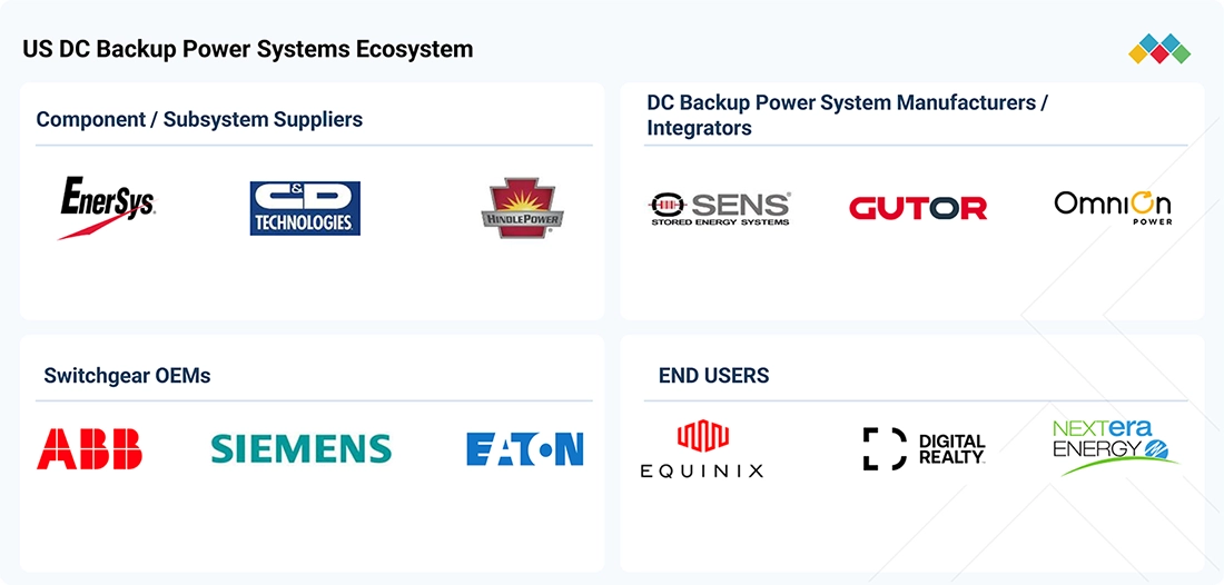 us-dc-backup-power-systems-market Ecosystem