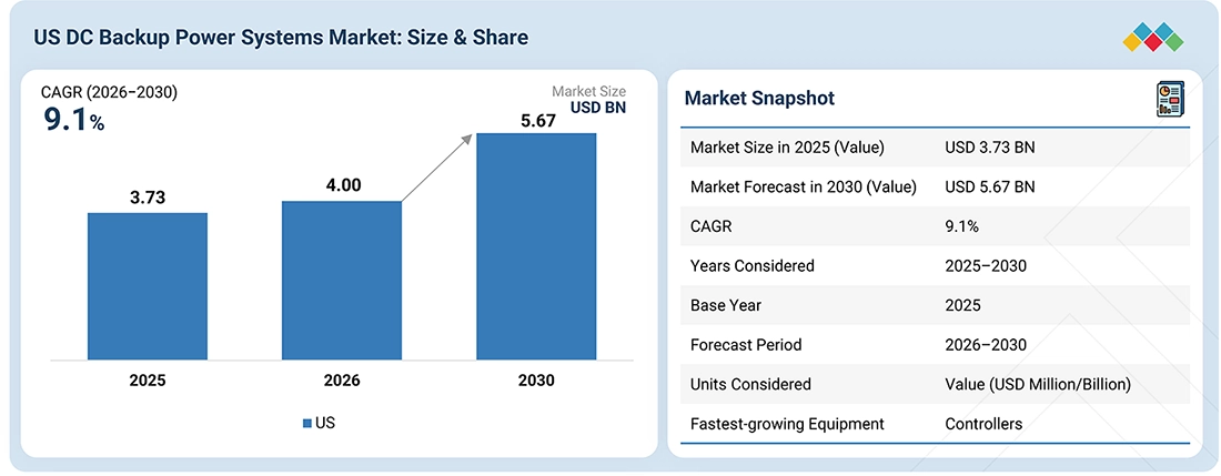 us-dc-backup-power-systems-market Overview