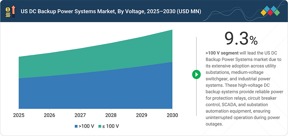 us-dc-backup-power-systems-market Segments