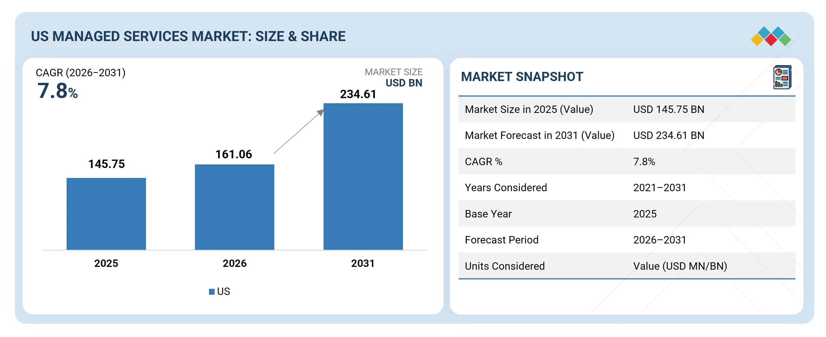 us-managed-services-market Overview