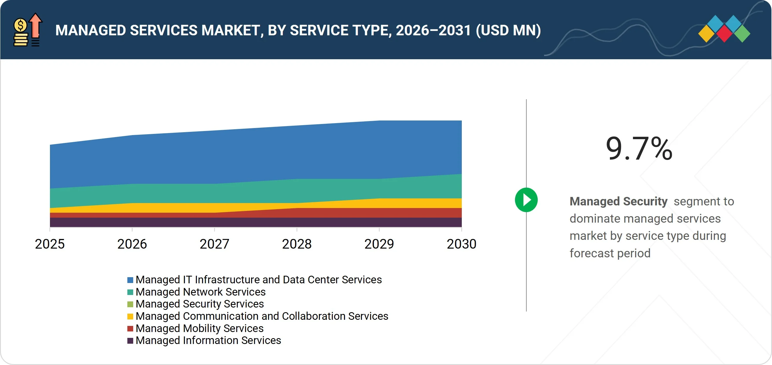 us-managed-services-market Segments