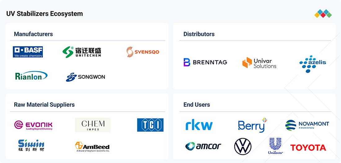 uv-stabilizer-market Ecosystem
