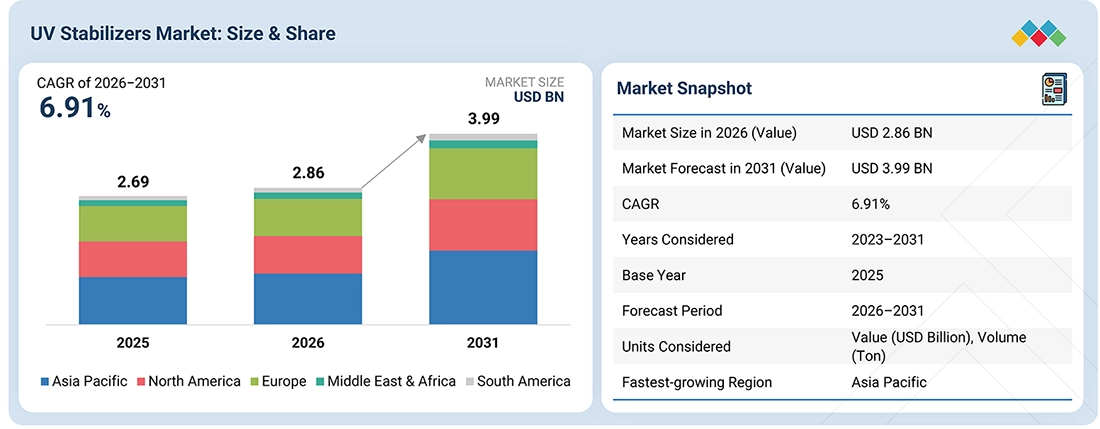 uv-stabilizer-market Overview