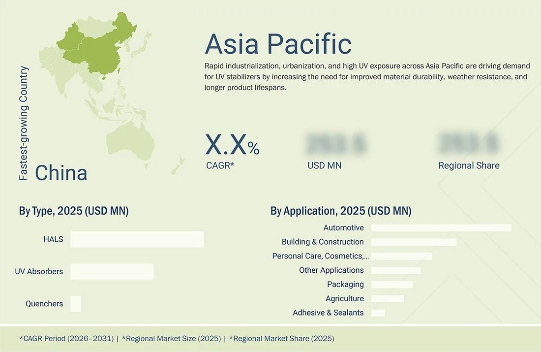 uv-stabilizer-market Region