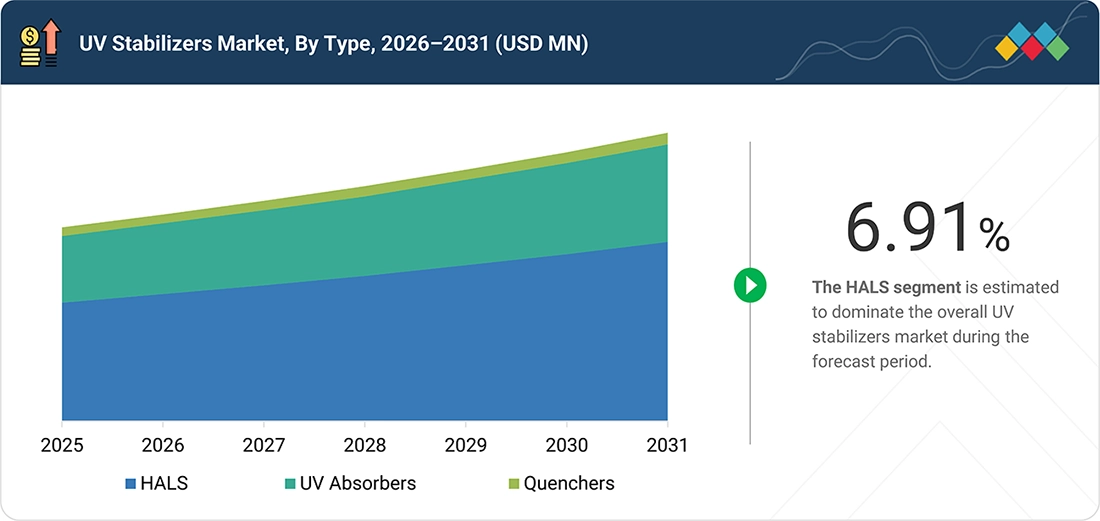 uv-stabilizer-market Segments