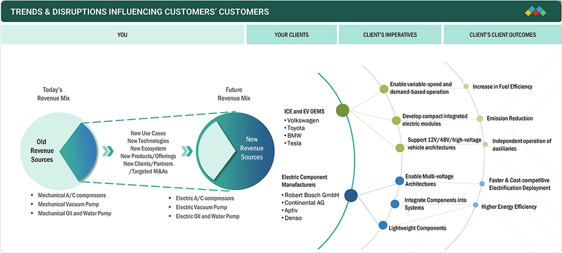 vehicle-electrification-market Disruptions