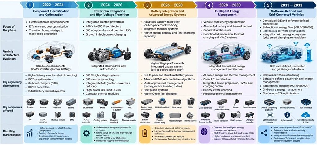 vehicle-electrification-market Ecosystem