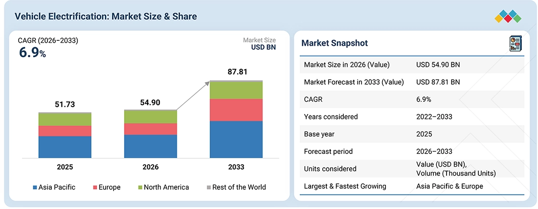 vehicle-electrification-market Overview