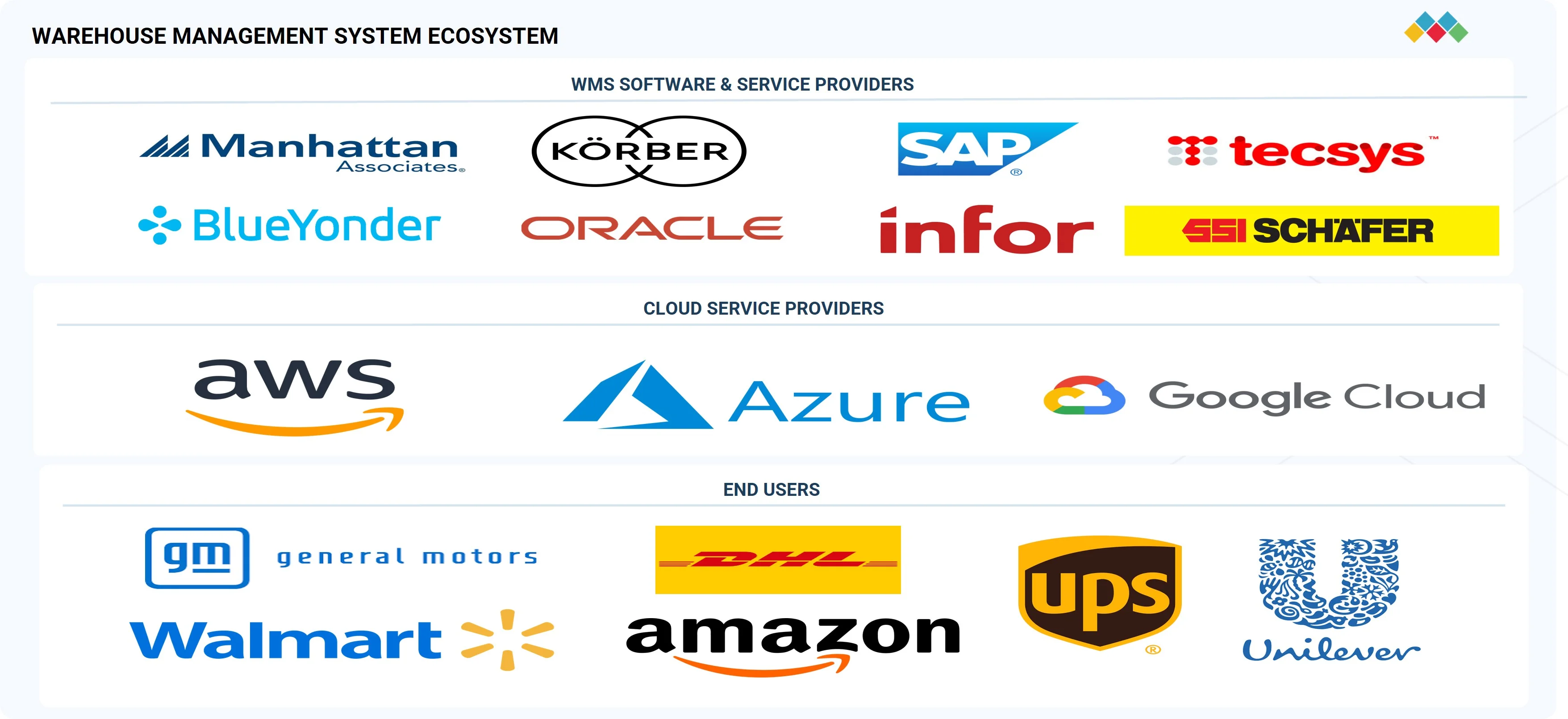 warehouse-management-system-market Ecosystem