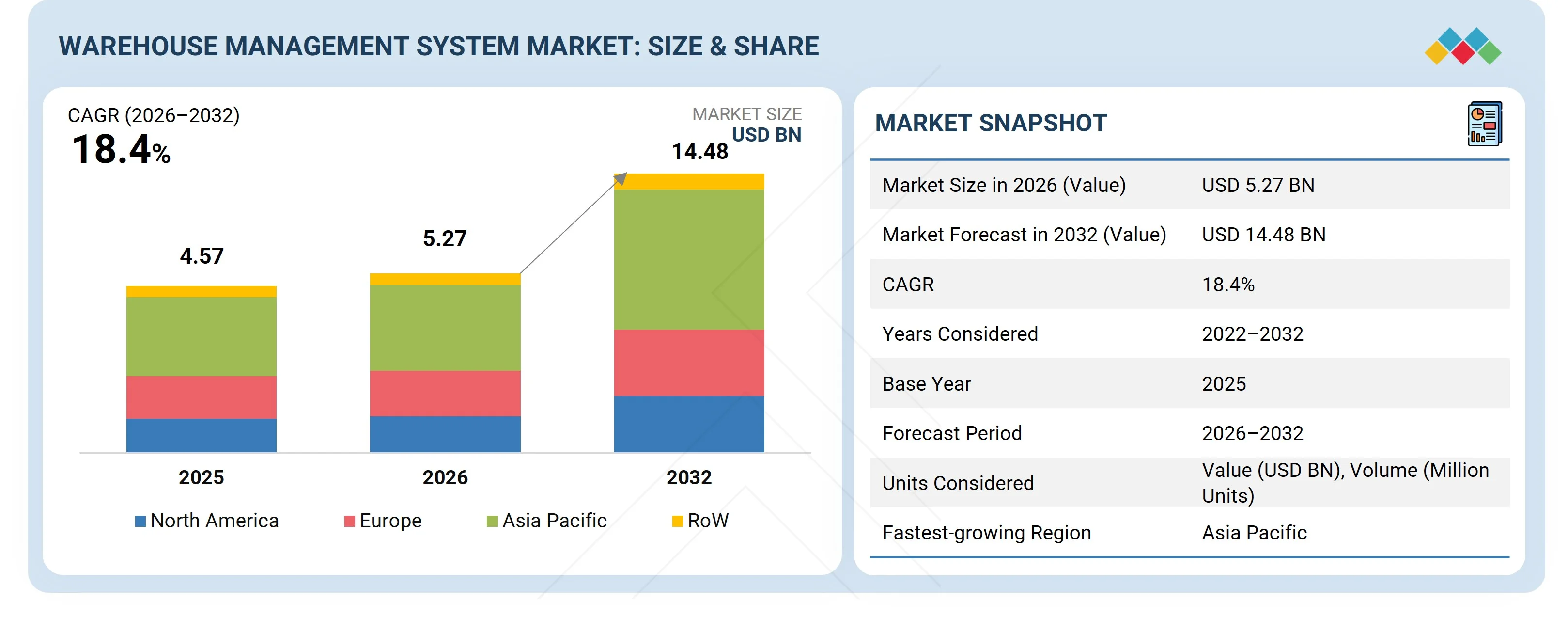 warehouse-management-system-market Overview