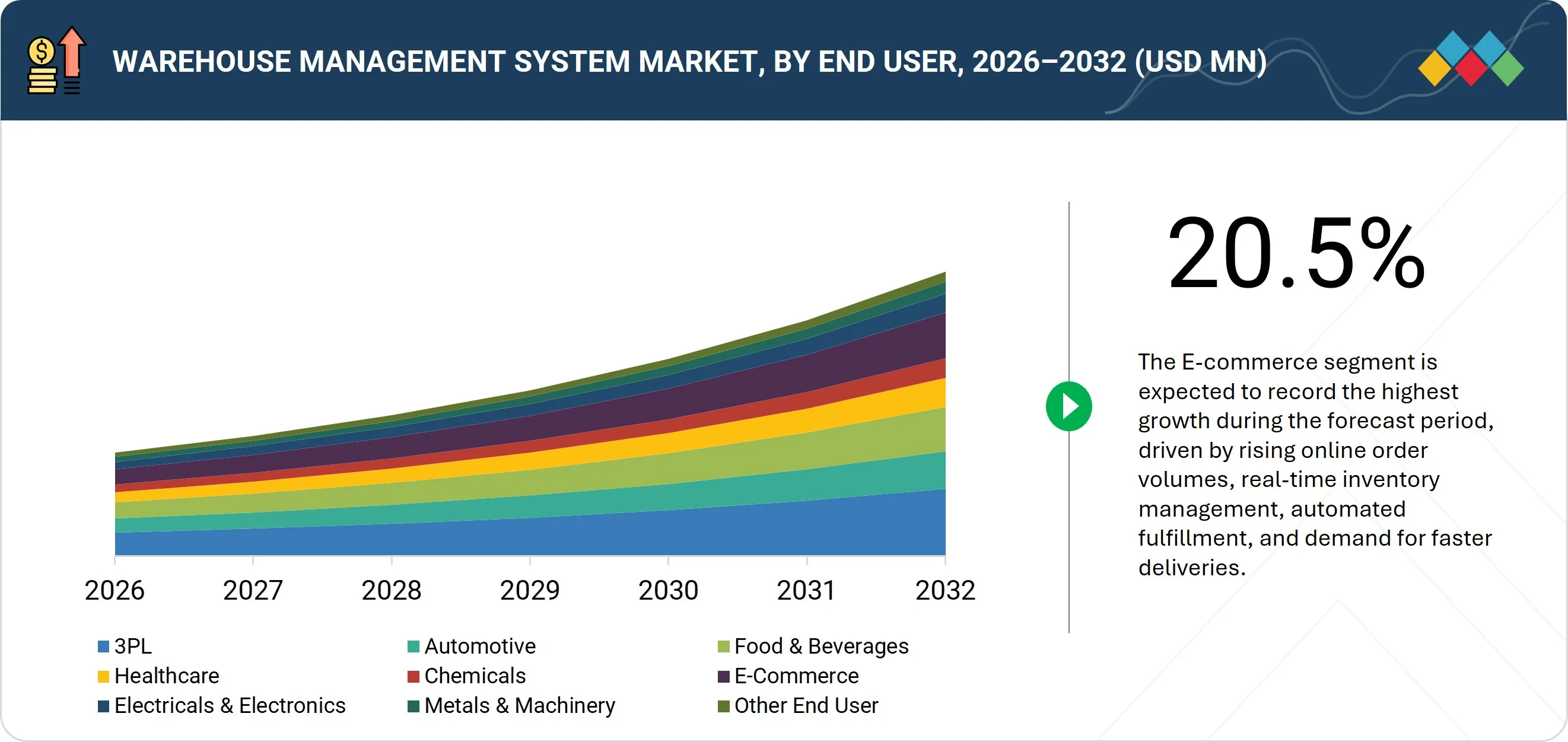 warehouse-management-system-market Segments