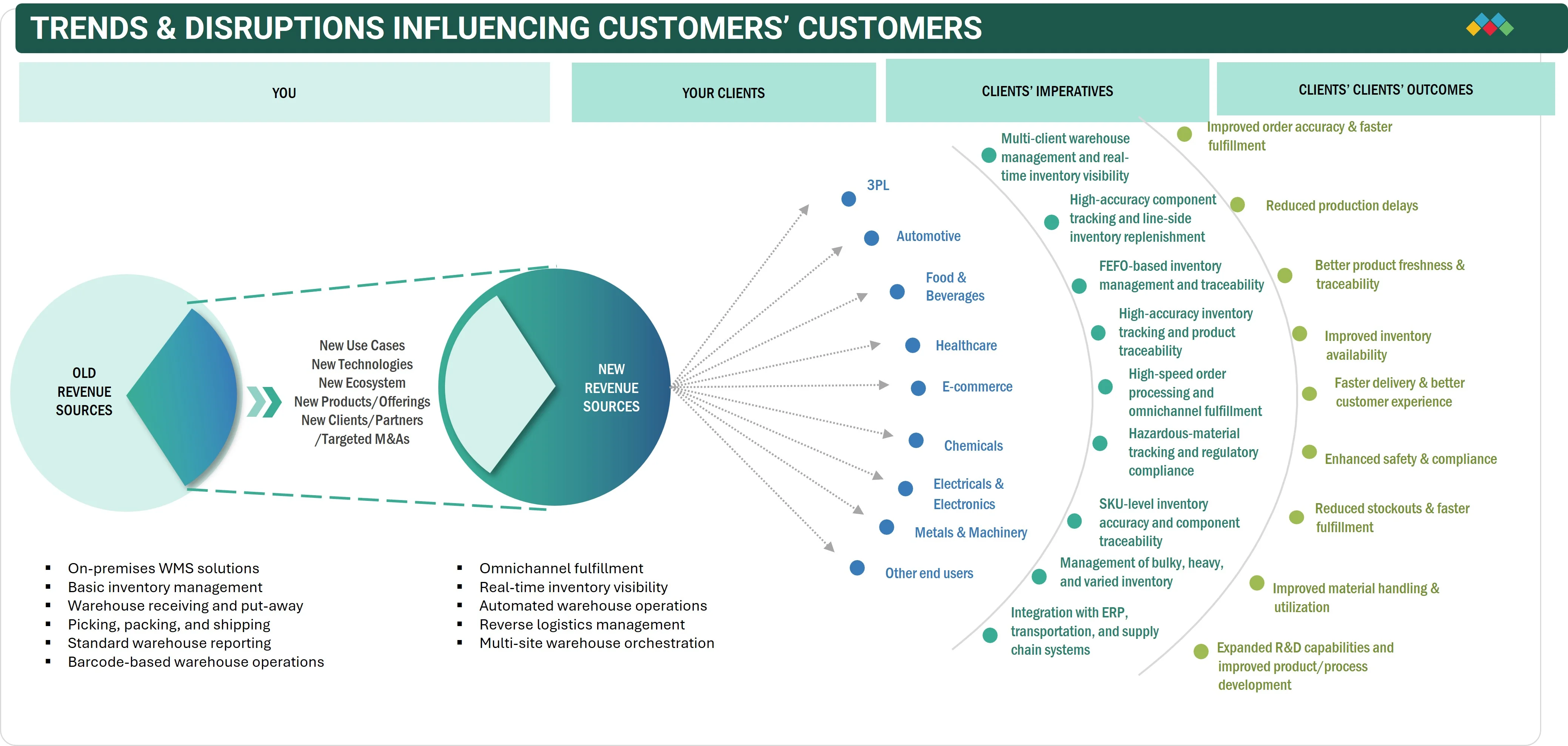 warehouse-management-system-market Disruptions