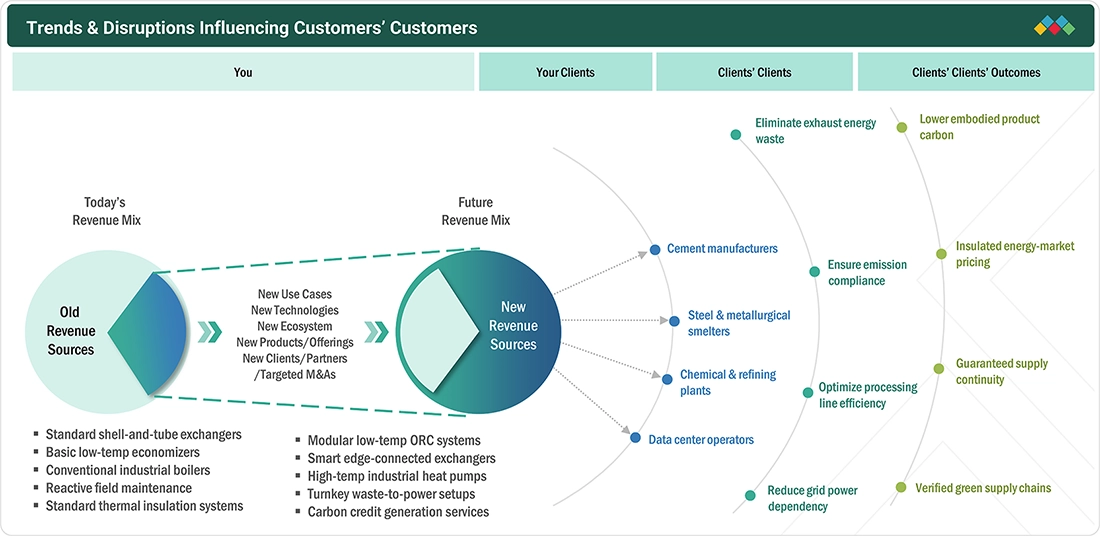 waste-heat-recovery-system-market Disruptions