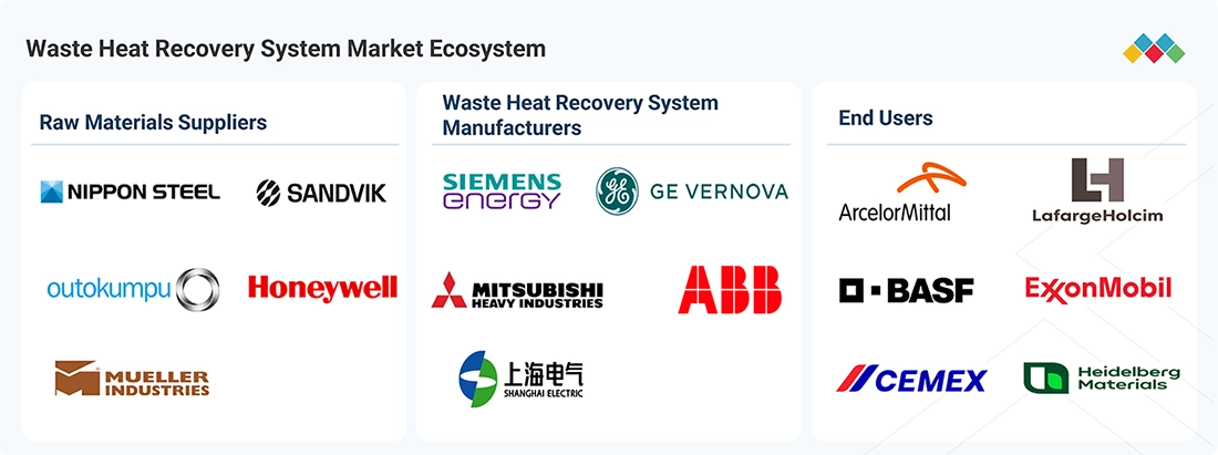 waste-heat-recovery-system-market Ecosystem