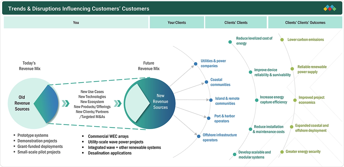 wave-energy-market Disruptions