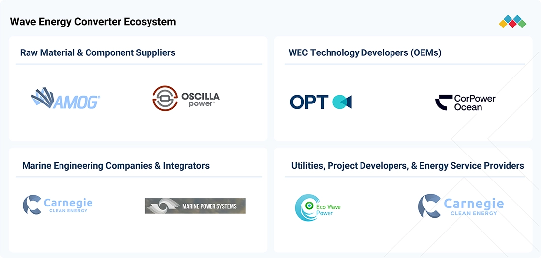 wave-energy-market Ecosystem