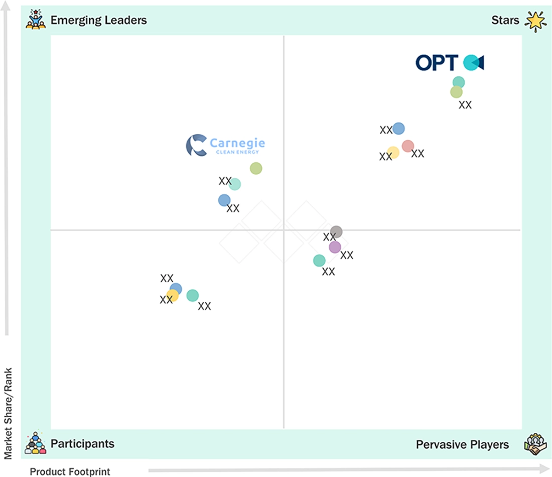 wave-energy-market Evaluation Metrics