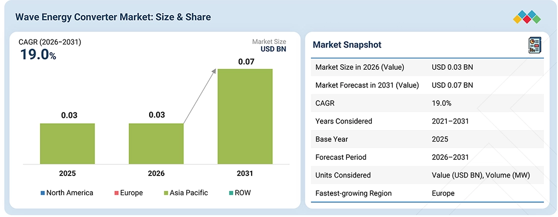wave-energy-market Overview