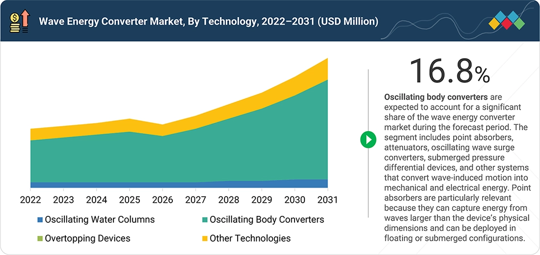 wave-energy-market Segments