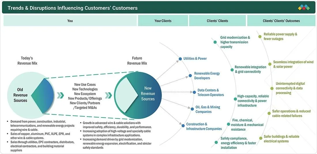 wire-and-cable-market Disruptions