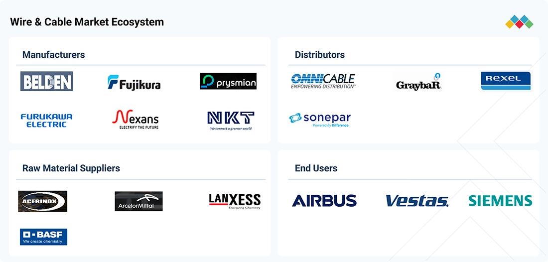 wire-and-cable-market Ecosystem