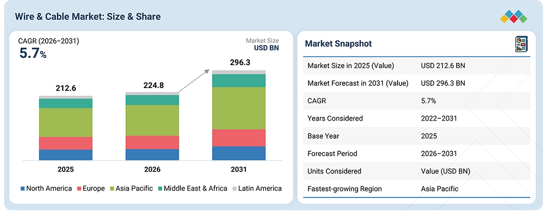 wire-and-cable-market Overview