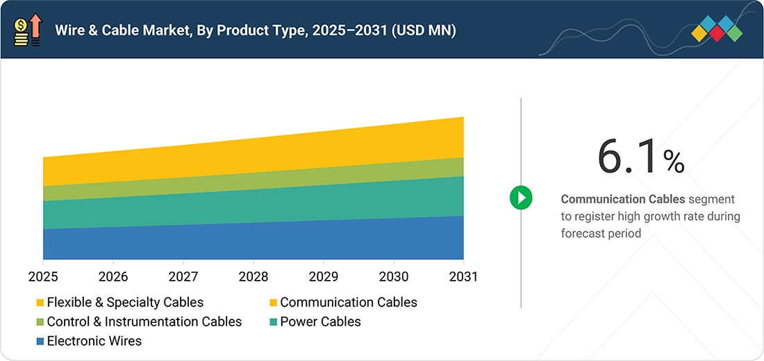 wire-and-cable-market Segments