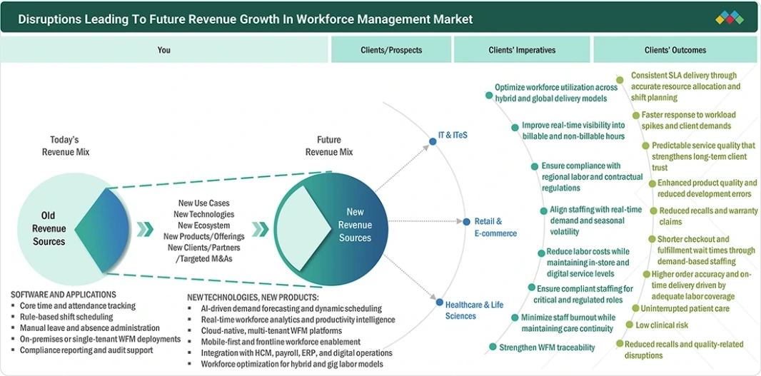 workforce-management-market Disruptions
