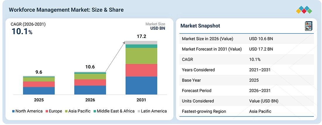 workforce-management-market Overview