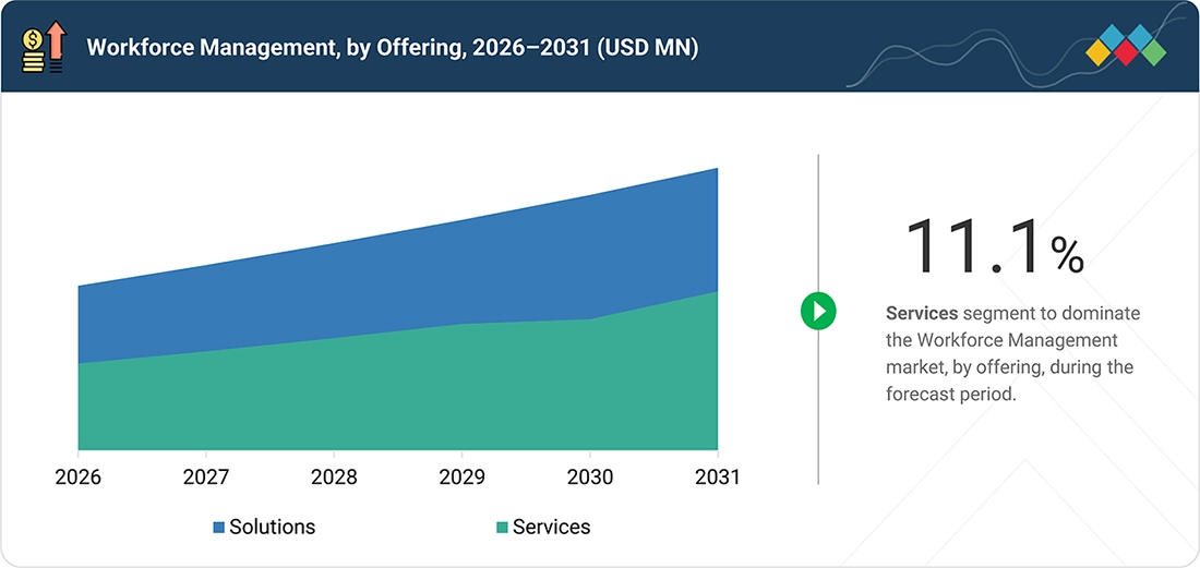 workforce-management-market Segments