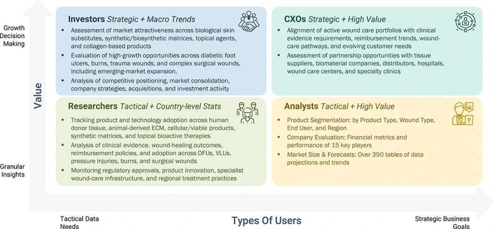wound-care-biologic-market Growth Decision, Granular Insights wound-care-biologic-market Content Guide
