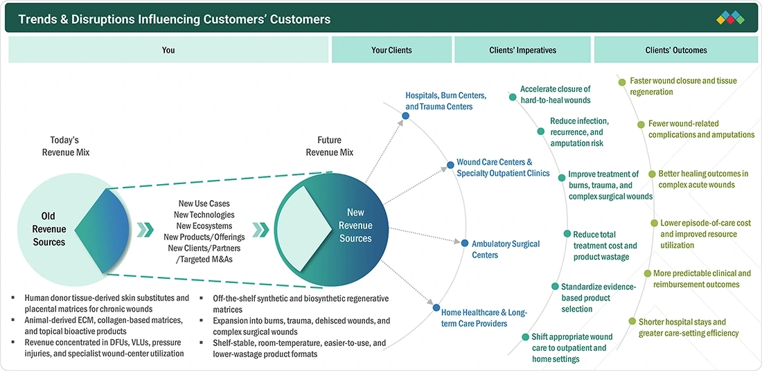 wound-care-biologic-market Disruptions