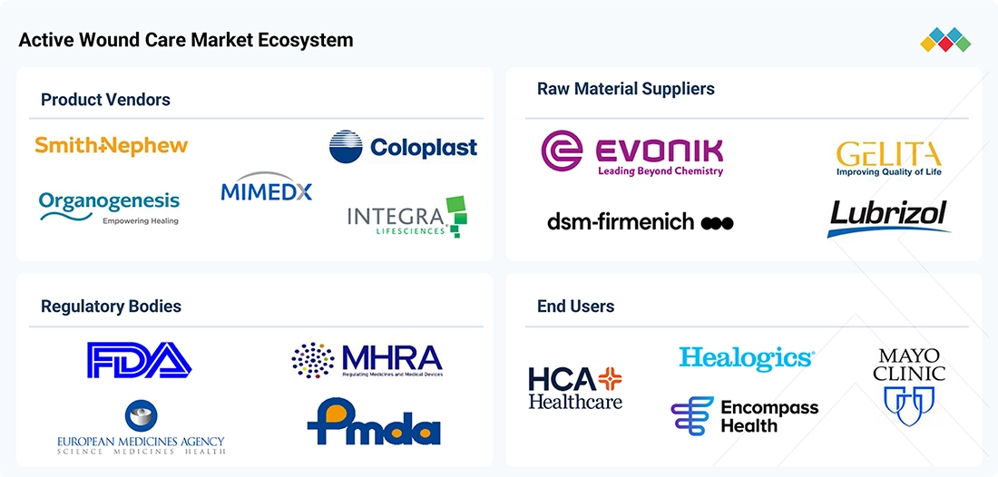 wound-care-biologic-market Ecosystem