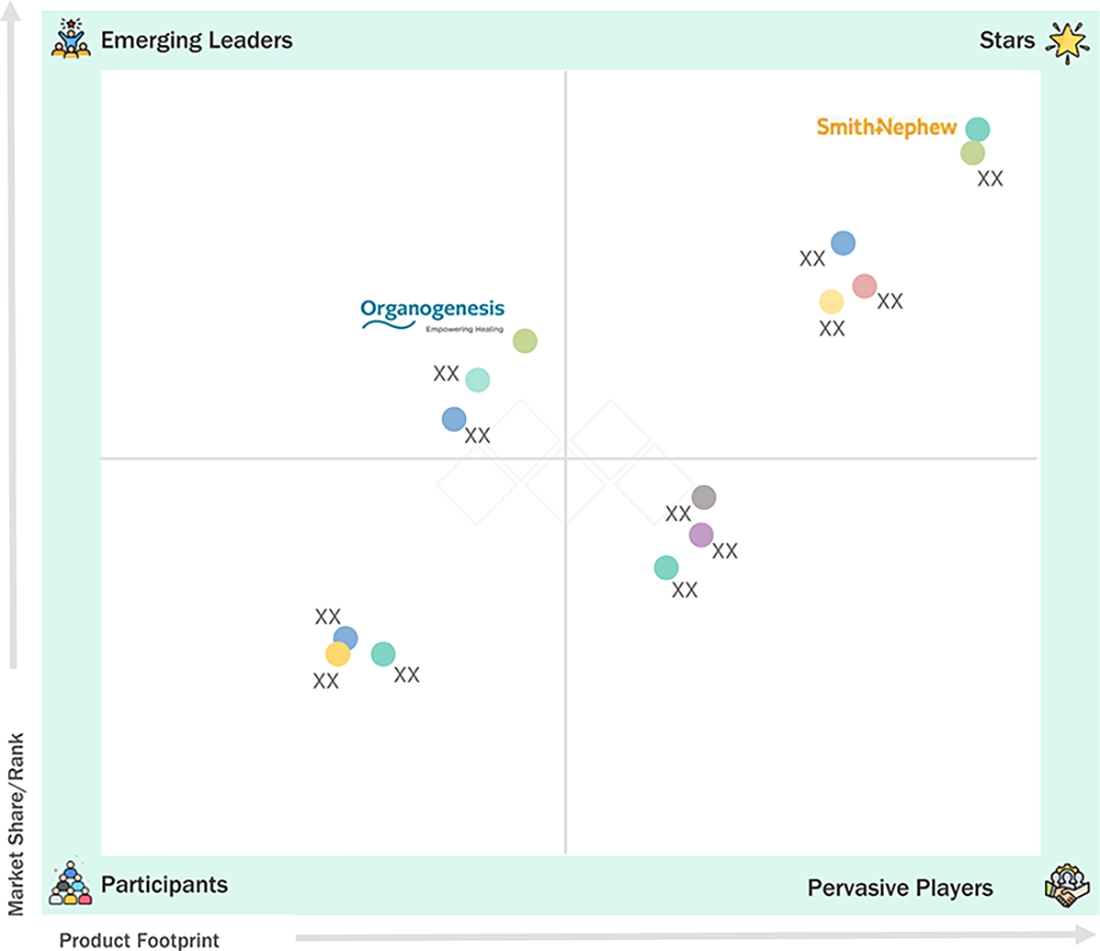 wound-care-biologic-market Evaluation Metrics