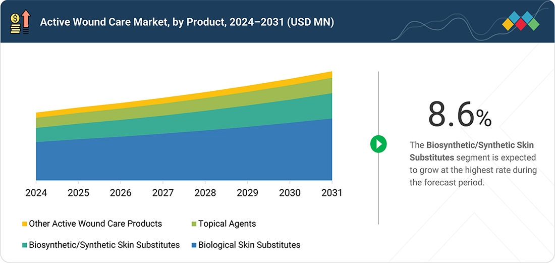 wound-care-biologic-market Segments